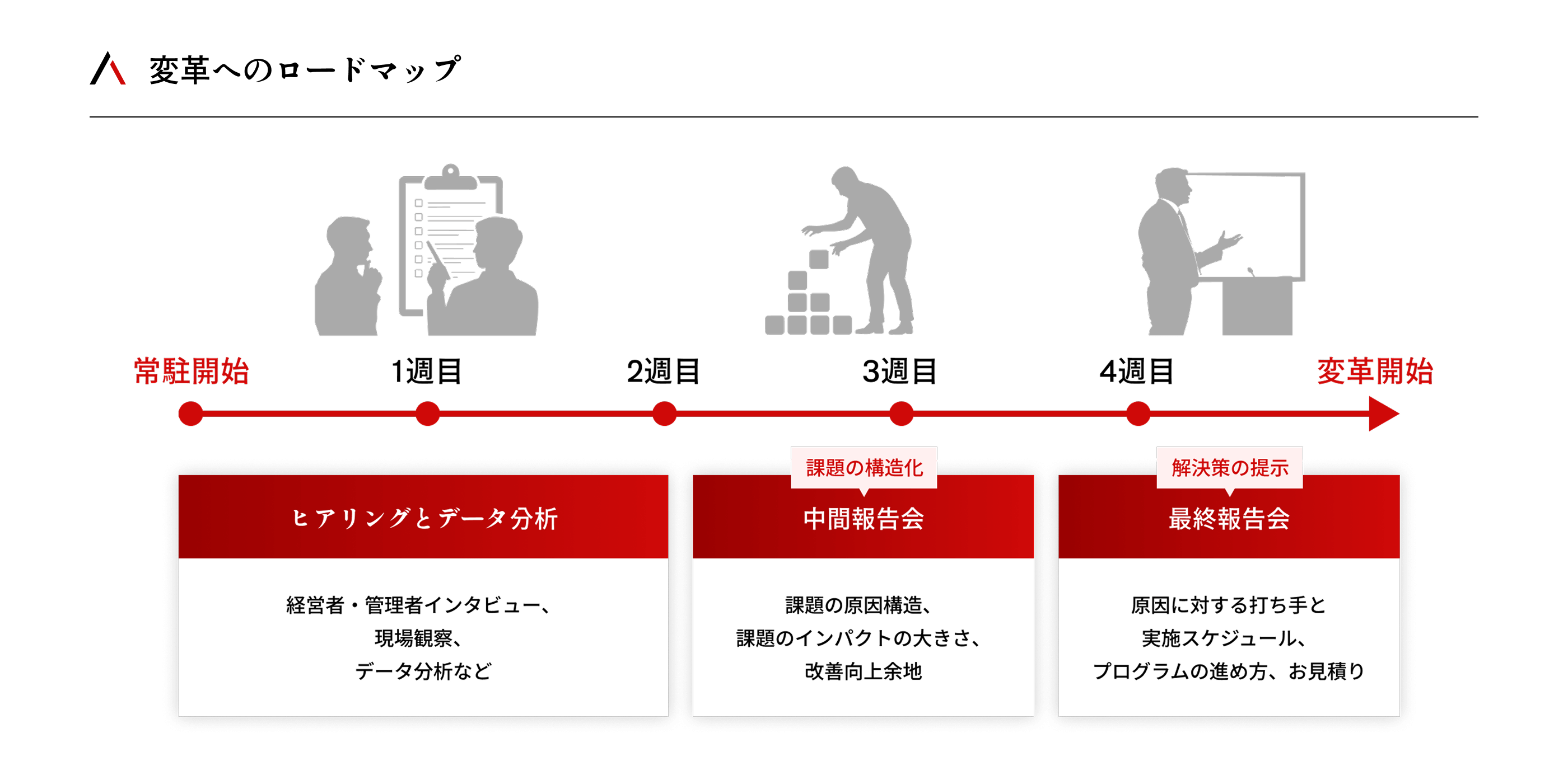 変革へのロードマップ