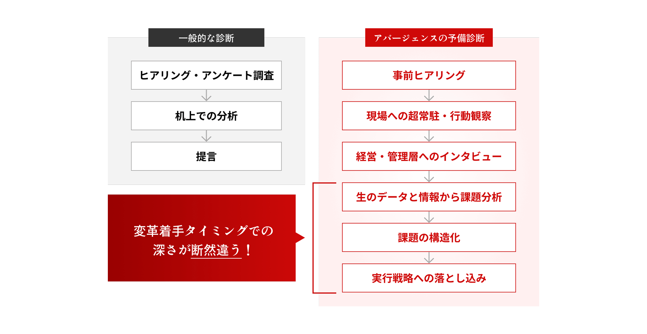 他社の事前ヒアリングや診断と何が違うのか?