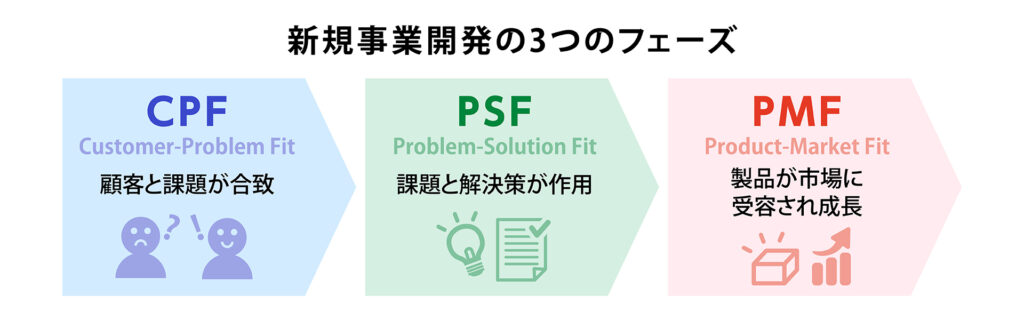 新規事業開発の3つのフェーズ