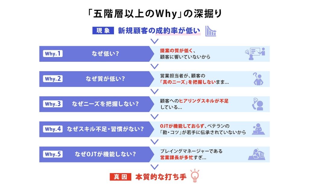 五階層以上のWhyの深掘り