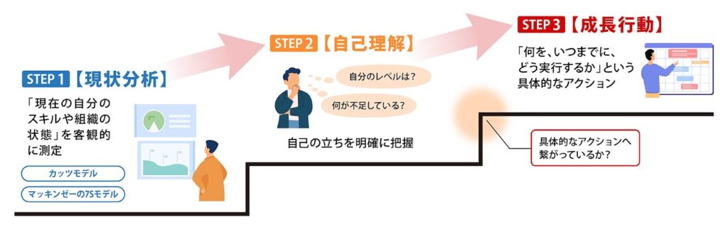 マネジメント力のレベル 3ステップ