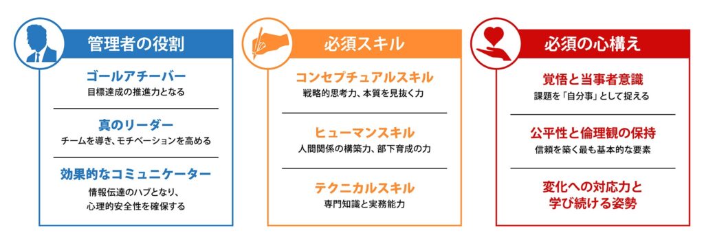マネージャー像における3つの主要な役割と3つの必須スキル