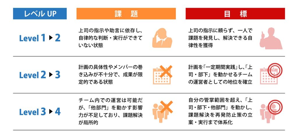 ネクストレベルの課題を乗り越える方法