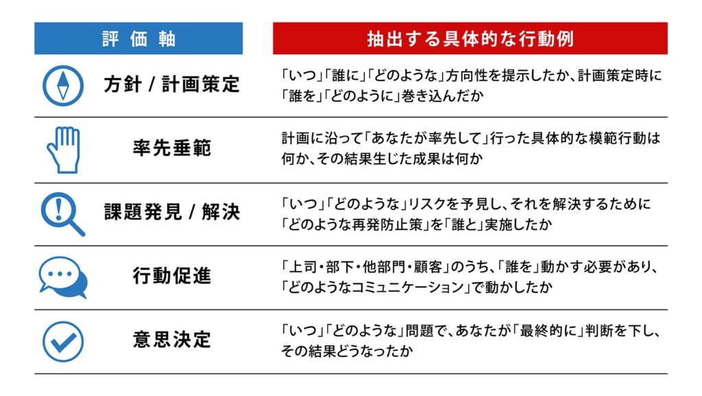 評価軸と具体的な行動例