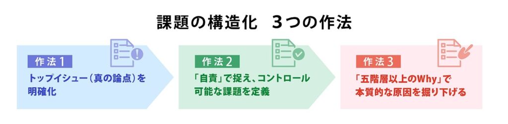 課題の構造化における3つの作法