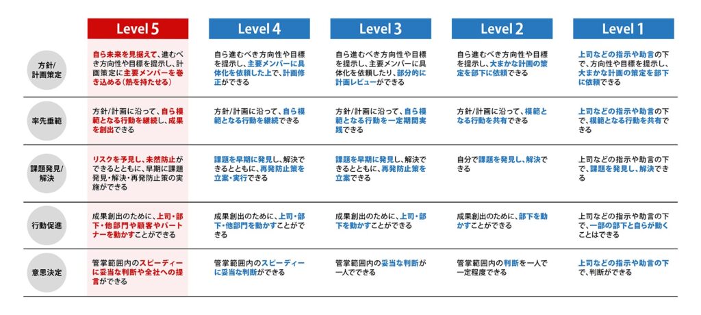 管理者のレベルを測る5つの評価軸