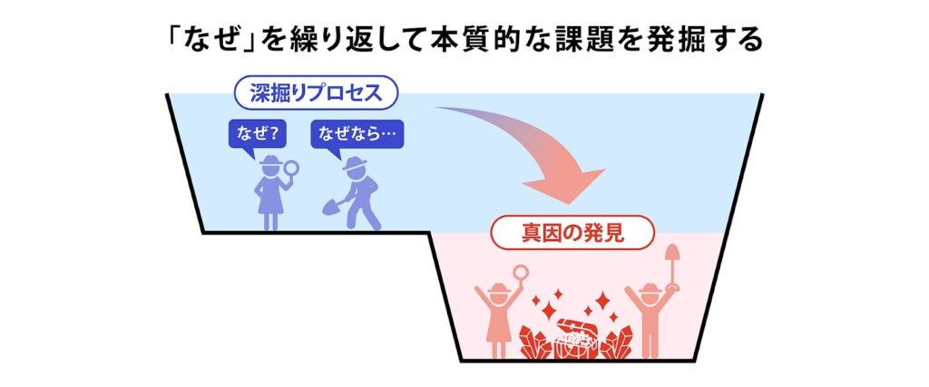  顧客課題の発見と深掘り