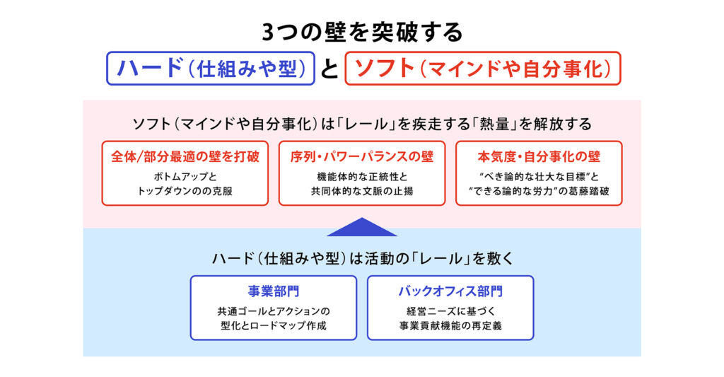 3つの壁を突破するハード(仕組みや型)とソフト(マインドや自分事化)