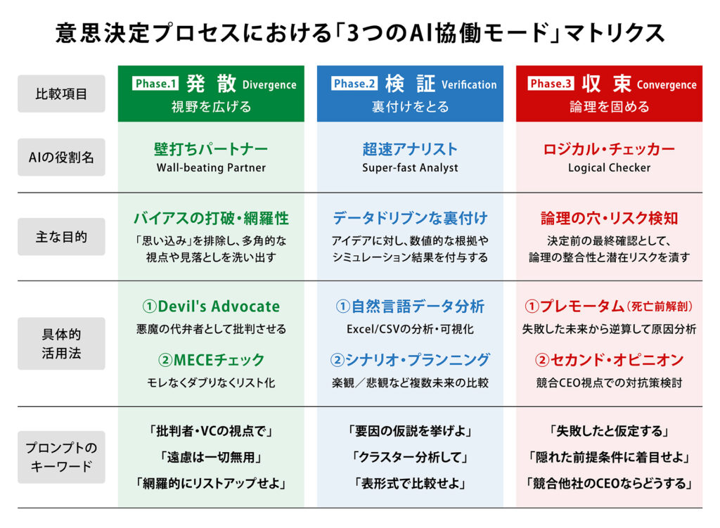 意思決定プロセスにおける3つの
AI協働モードマトリクス