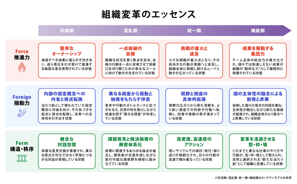 組織変革のエッセンス