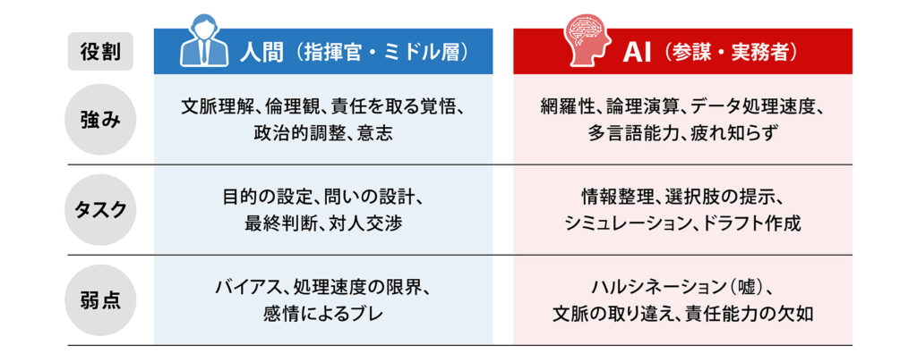 指揮官（あなた）と参謀（AI）の役割分担