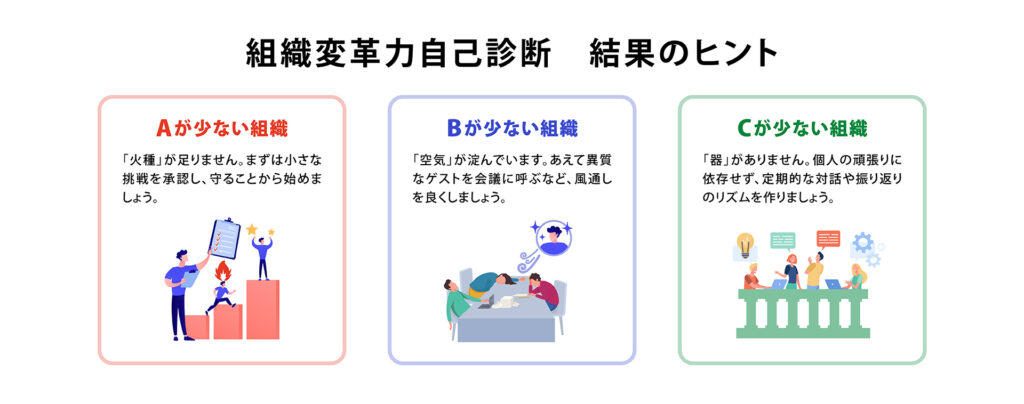 組織変革力自己診断結果のヒント
