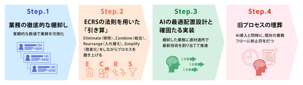 劇的な生産性向上を実現する「EDEN(エデン)プロセス」