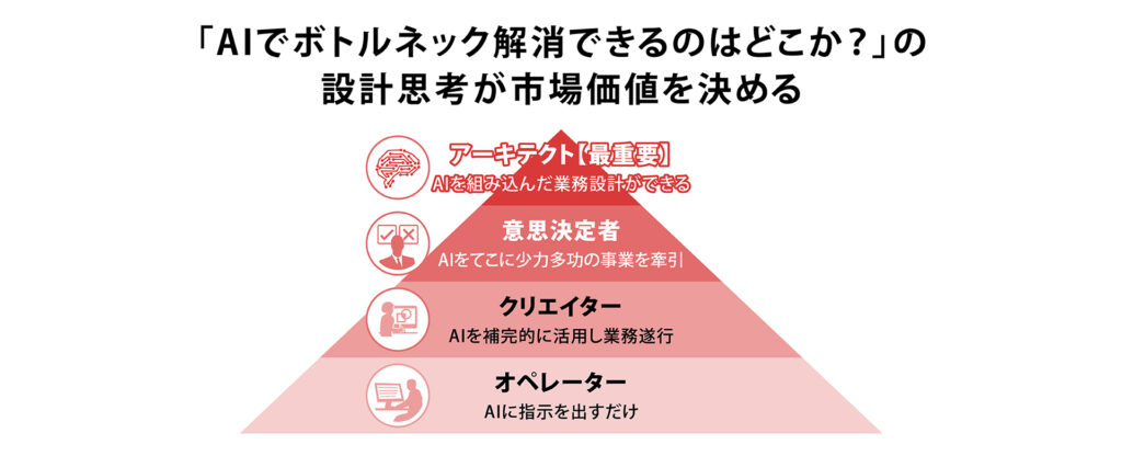 AIでボトルネック解消できるのはどこか?顕在化する4つの役割