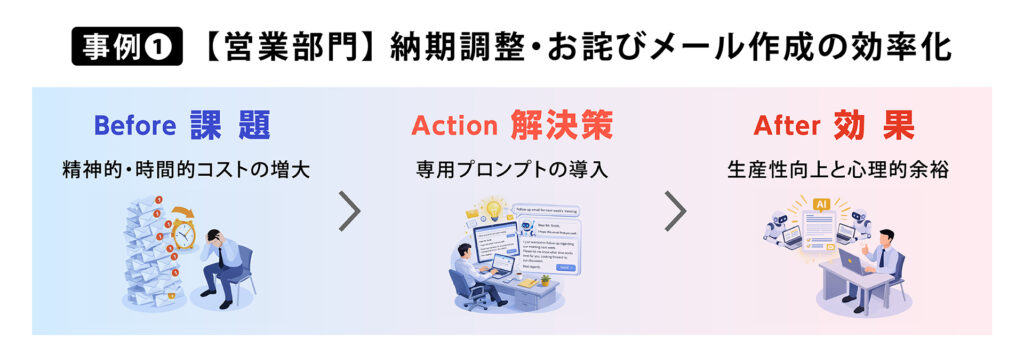【営業部門】納期調整・お詫びメール作成の効率化