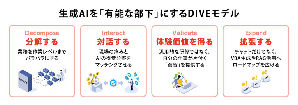 生成AIを有能な部下にするDIVEモデル